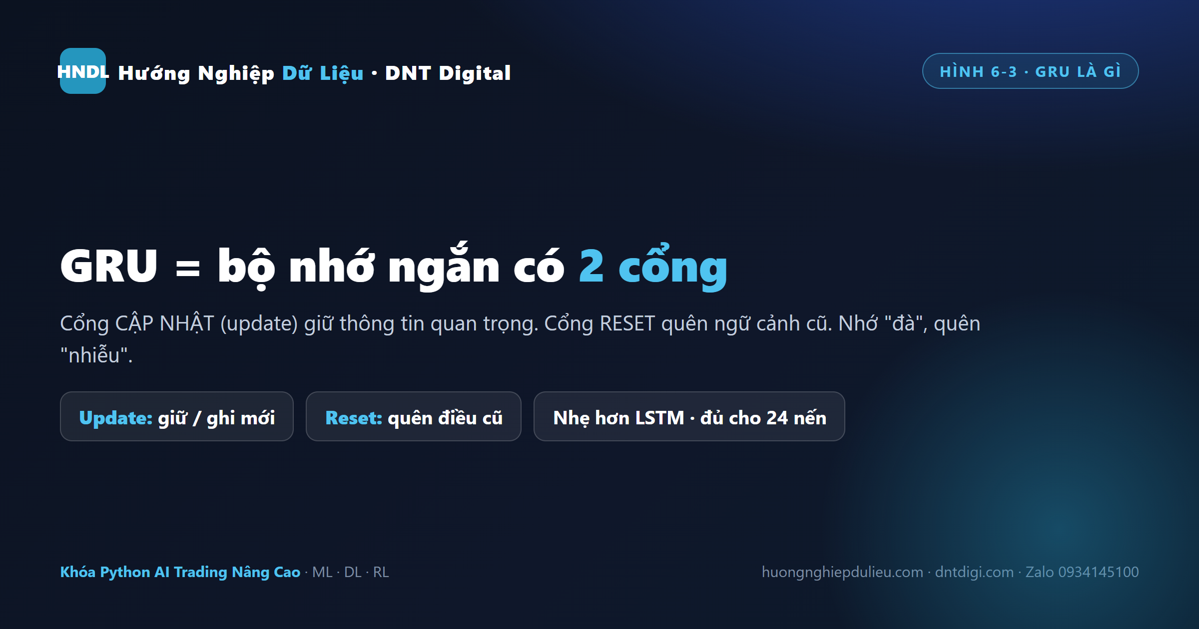Sơ đồ mạng GRU đọc chuỗi nến với hai cổng cập nhật và reset – nhớ đà, quên nhiễu
