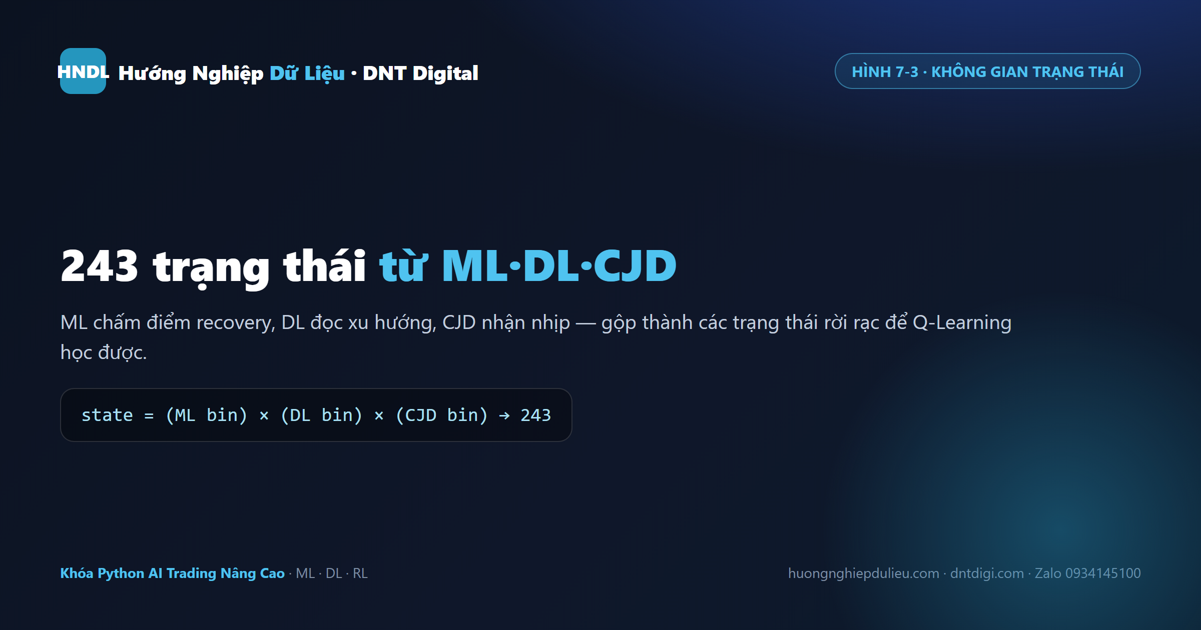 Không gian trạng thái 243: gộp ML bin × DL bin × CJD nhịp thành trạng thái rời rạc để Q-Learning học