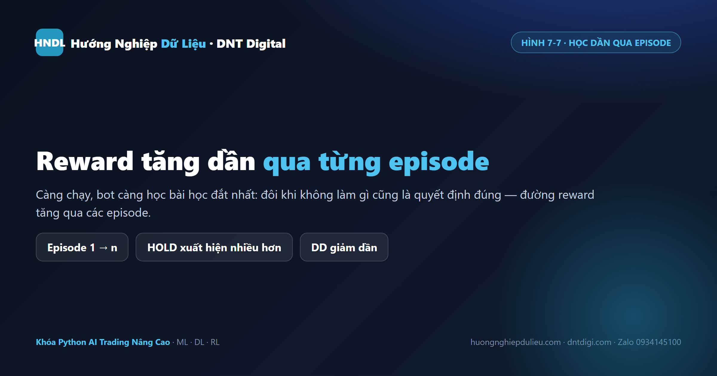 Càng chạy qua nhiều episode, bot càng học: đường reward tăng dần, HOLD xuất hiện nhiều hơn, drawdown giảm