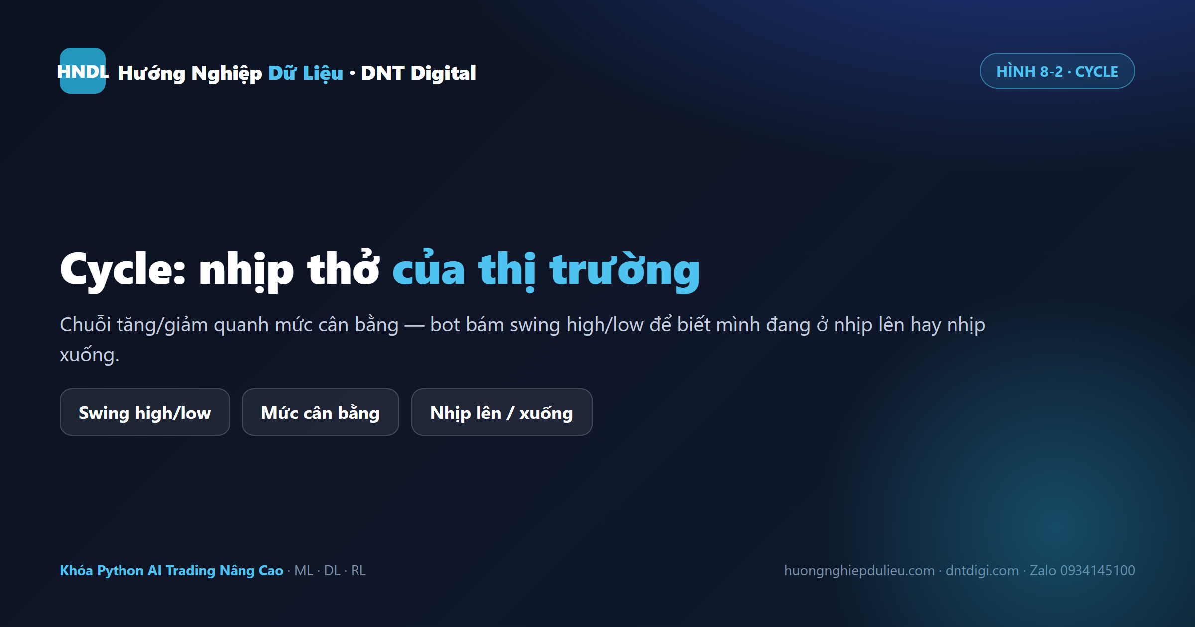 Cycle: nhịp thở của thị trường — giá dao động quanh mức cân bằng, bot bám swing high và swing low để biết mình đang ở nhịp nào