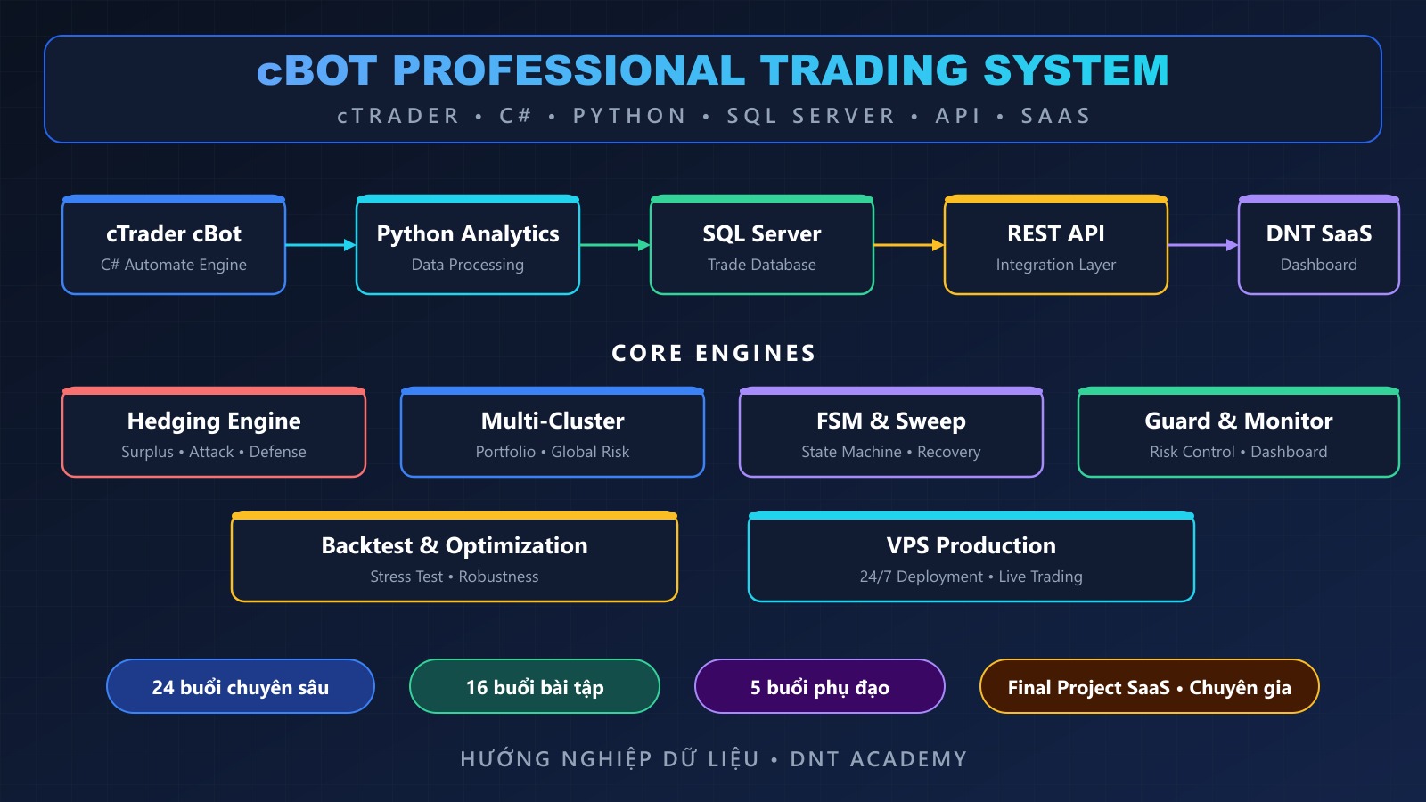 Lập trình cBot Professional & Trading System