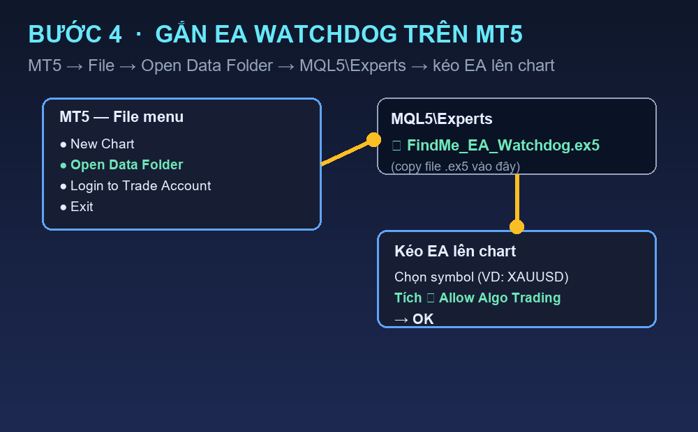 Bước 4 — Gắn EA Watchdog trên MT5 (khuyến nghị)